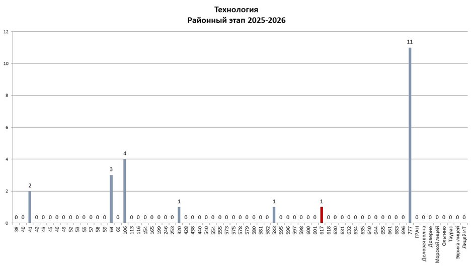 РЭ ВсОШ технология 2025-2026